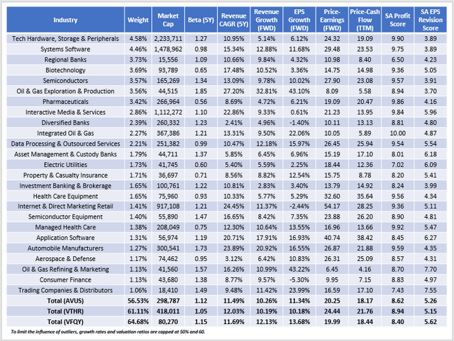 AVUS vs. VTHR vs. VFQY Fundamentals By Industry