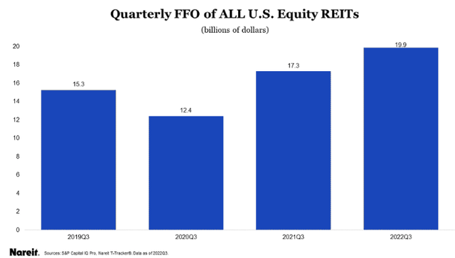 FFO Of REIT Equities