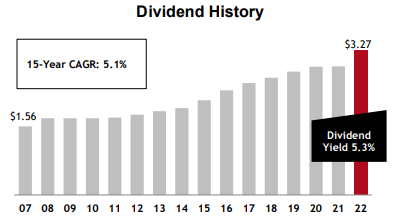 CM Dividend History