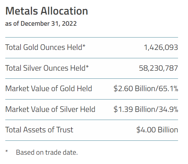 Sprott Physical Gold & Silver Trust Consolidation In Progress