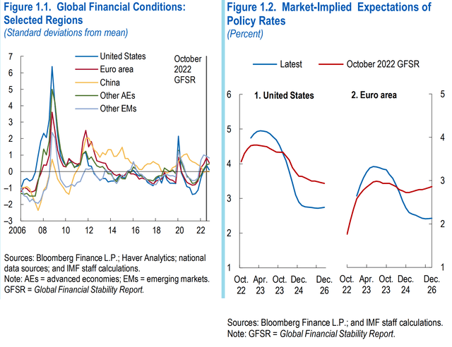 Marktverwachtingen van beleidsspillen versus wereldwijde financiële omstandigheden volgens het IMF