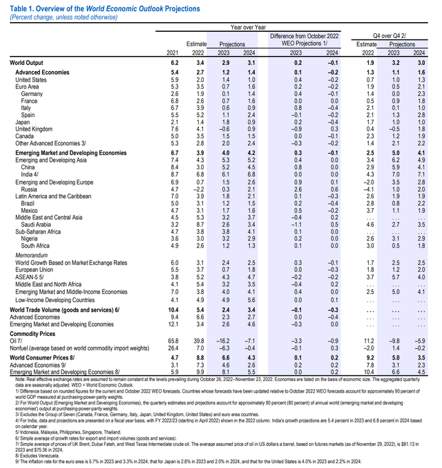 Herziene macro-economische vooruitzichten voor 2023 door het IMF