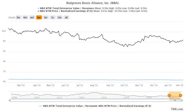 WBA 1Y EV/Revenue and P/E Valuations