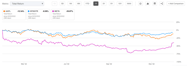 Apple and Meta's Total Return within the past 12 months