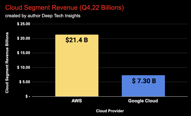 Cloud AWS Versus Google Cloud