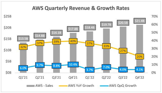 AWS growth is slowing rapidly
