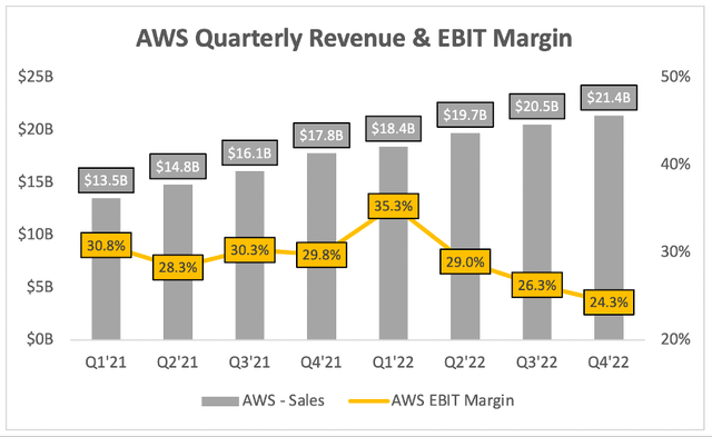 AWS operating profit margin is getting worse