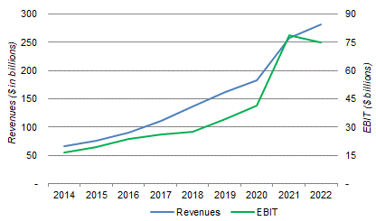 Alphabet Revenues & EBIT (2014-22)
