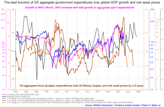 G5 fiscal flows Feb 2023