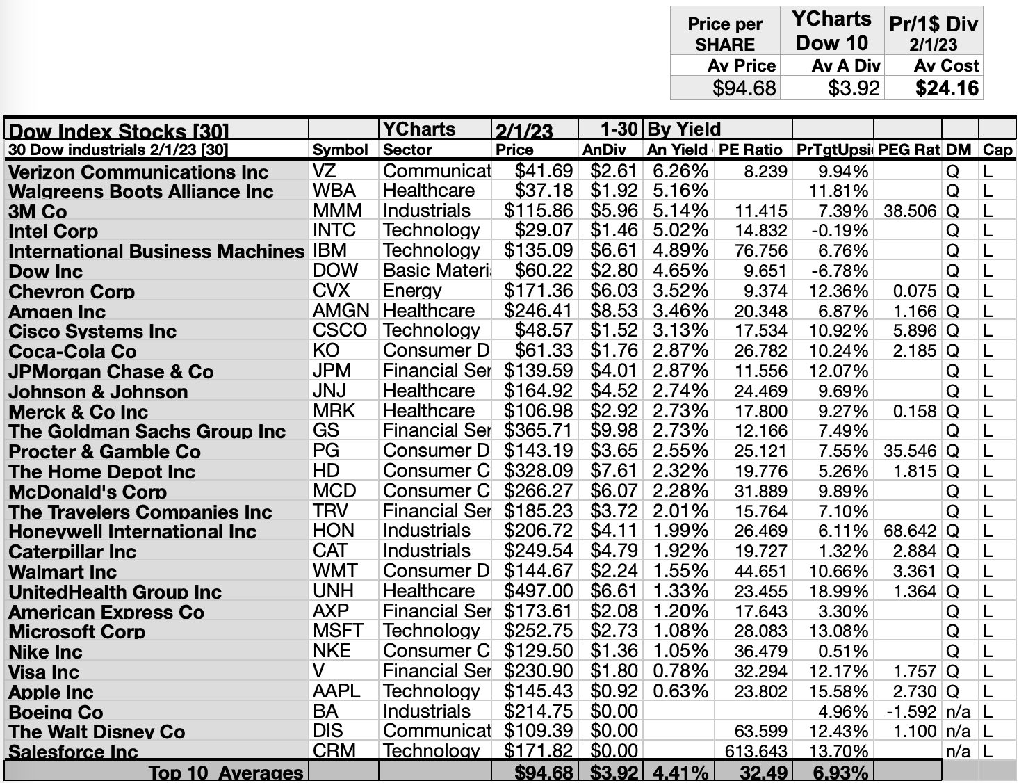 Buy 3 February Dogs Of The Dow; Watch 2 More | Seeking Alpha