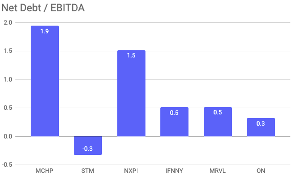 Net Debt/EBITDA for MCHP and its peers