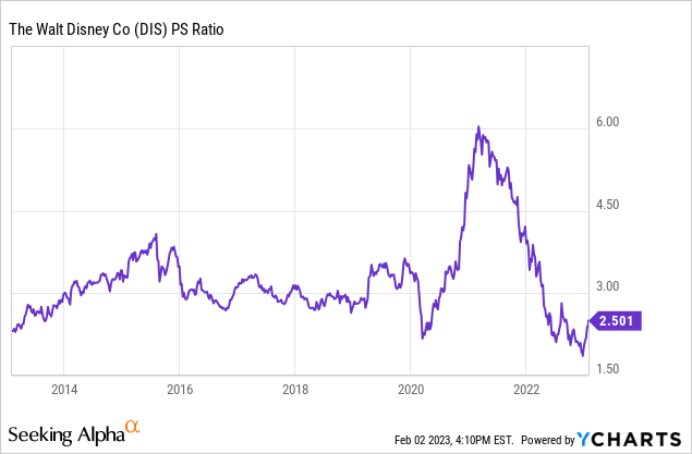 Disney stock PS ratio