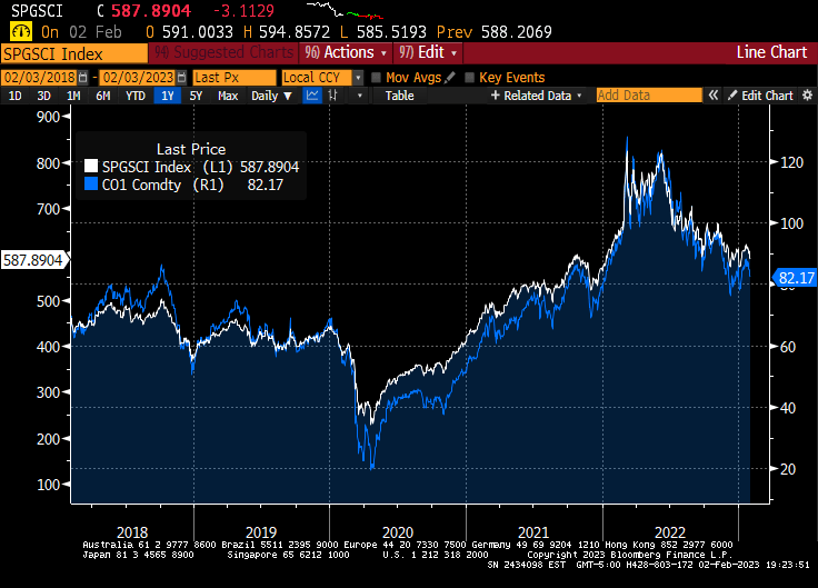 SPGSCI and oil prices