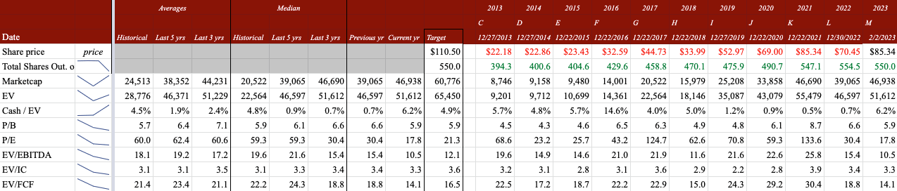 MCHP historical and fair multiples