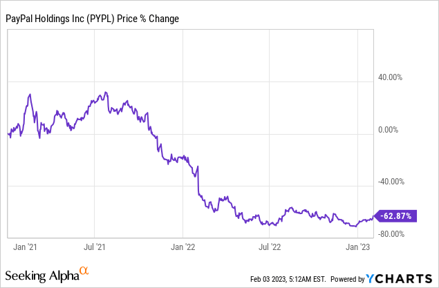 PayPal Stock Price