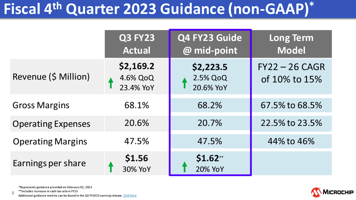 Q4 and future guidance for MCHP