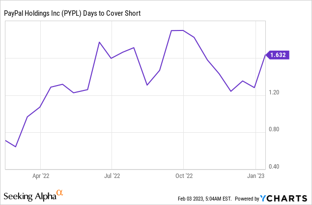 PayPal Days to cover short