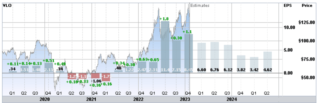 Valero Energy Stock Has More Upside Potential (NYSE:VLO) | Seeking Alpha