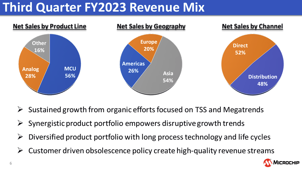 MCHP: A Strong, Diversified Chip Leader With Promising Growth Prospects ...