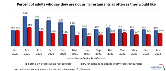 Eating Out Trends
