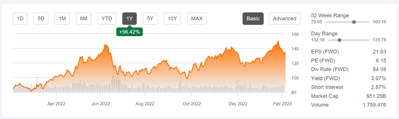 Valero Energy Stock Has More Upside Potential (NYSE:VLO) | Seeking Alpha