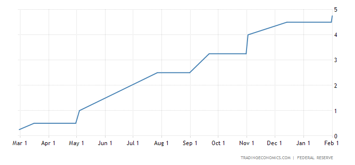 United States Fed Funds Rate