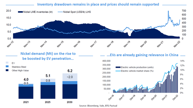 inventories nickel and EV China