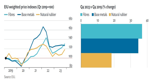 price index of hard commodities