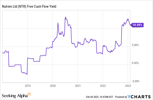 YCharts - Nutrien, Free Cash Flow Yield, Since 2018