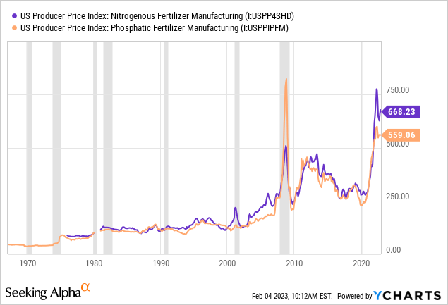 YCharts - Nitrogen & Phosphate Pricing, Since 1967