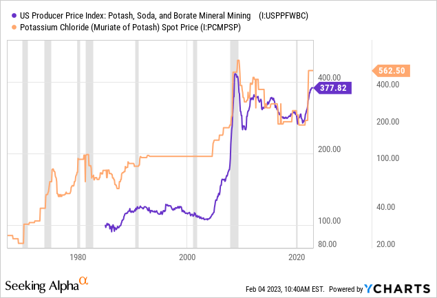 YCharts - Potash Price Trends, Since 1967