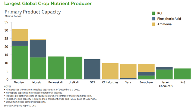 https://nutrien-prod-asset.s3.us-east-2.amazonaws.com/s3fs-public/uploads/2022-06/Nutrien%202022%20Fact%20Book.pdf