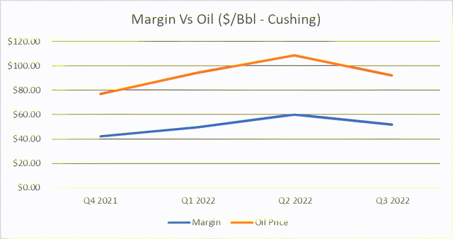 Devon Energy operating margin