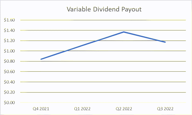 Devon Energy variable dividend