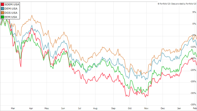 SDEM vs. Emerging Market ETFs, last 12 months