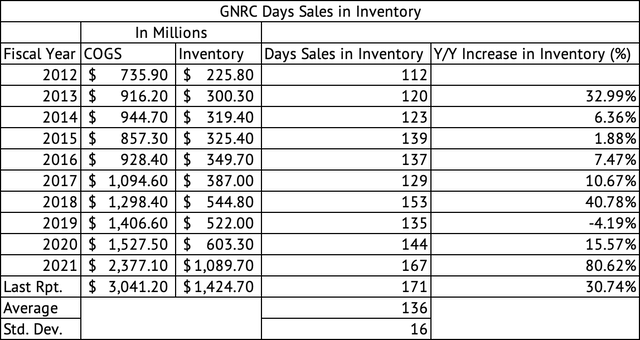 Generac Holdings Inventory and Days' Sales in Inventory