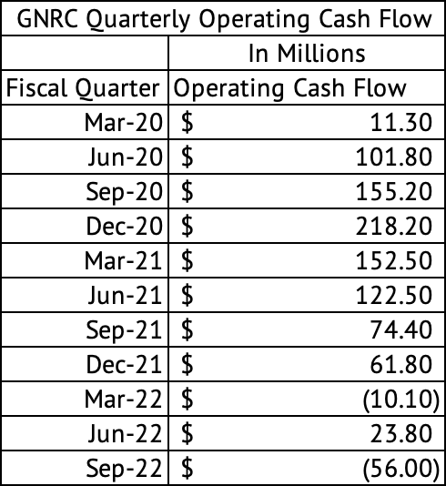 Generac Holding Quarterly Operating Cash Flow