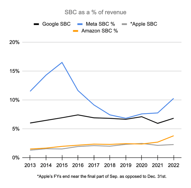 SBC as a % of revenue