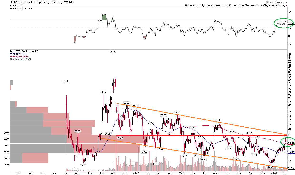 Hertz A Sequential Earnings Decline Expected, Shares Remain In A