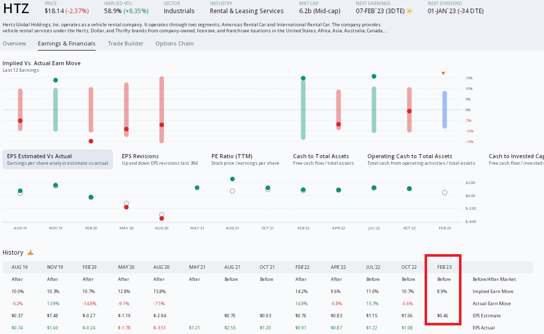 Hertz A Sequential Earnings Decline Expected, Shares Remain In A