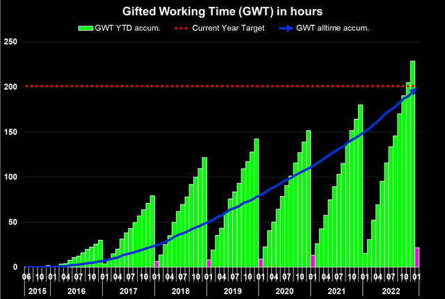 Gifted Working Time in Hours