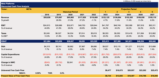 Meta's DCF Model