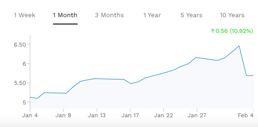 1 month Price movement