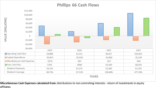 Phillips 66 Cash Flows