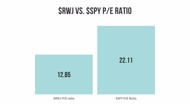 Bar chart comparing the P/E ratios of $RWJ and $SPY.
