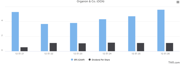 Organon EPS/Dividends