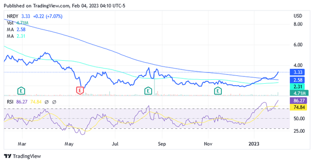 Nrdy Stock Price