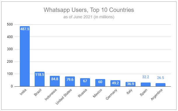 Today, after enormous sunk costs, WhatsApp is the largest messaging app in the world.