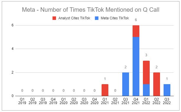 chart: number of times TikTok mentioned on Meta Q call