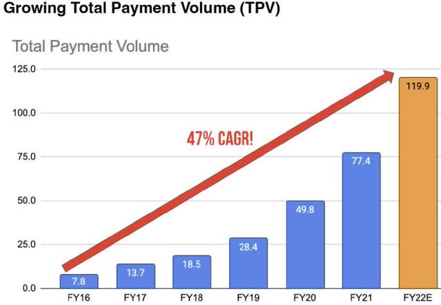 growing total payment volume